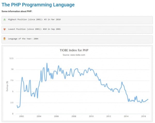Is PHP dead