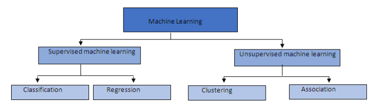 machine learning categories, supervised learning unsupervised learning
