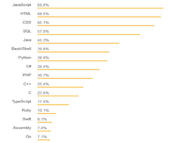 Here is a Stack Overflow chart that shows the popularity of the various programming languages: