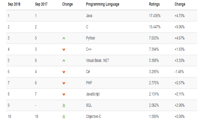 Here is a TIOBE index chart for September 2018