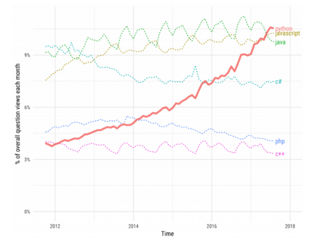 Stack Overflow chart showing how Python has grown as compared to other programming languages from 2012 to 2018 