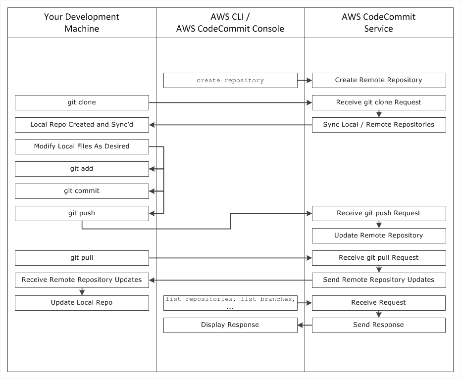 AWS-Codecommit